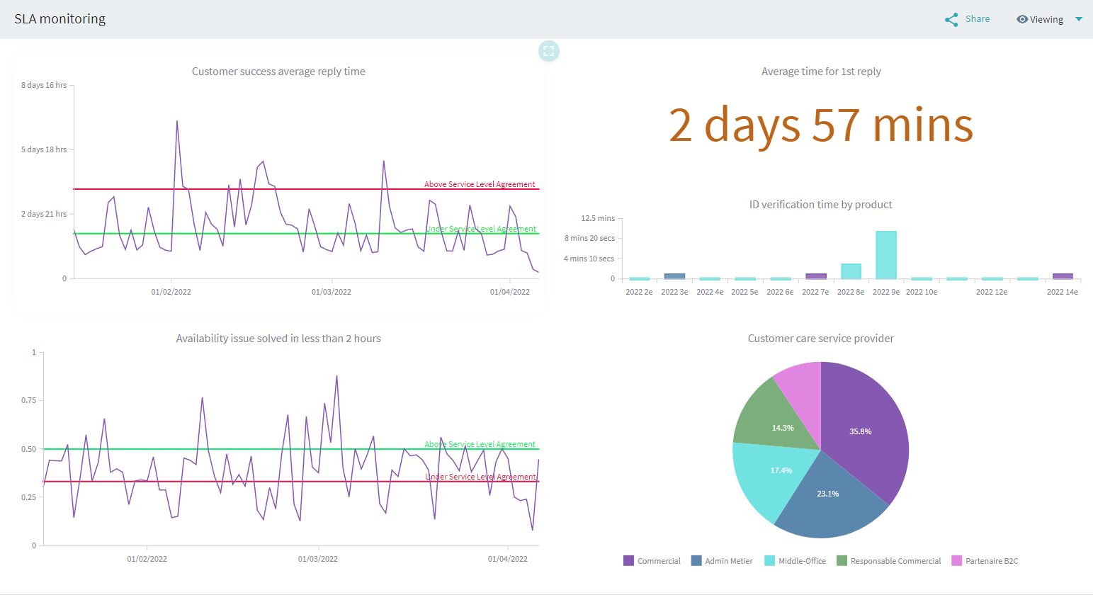 SLA Dashboard